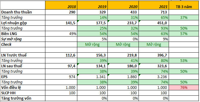 ViMoney: Sonadezi Châu Đức (SZC) - Đánh giá tình hình tài chính Quý 4/2021 và định giá 2022 h3