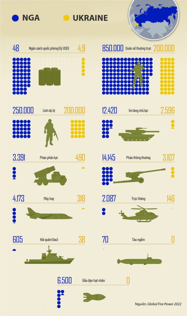 ViMoney: Tương quan lực lượng Nga và Ukraine