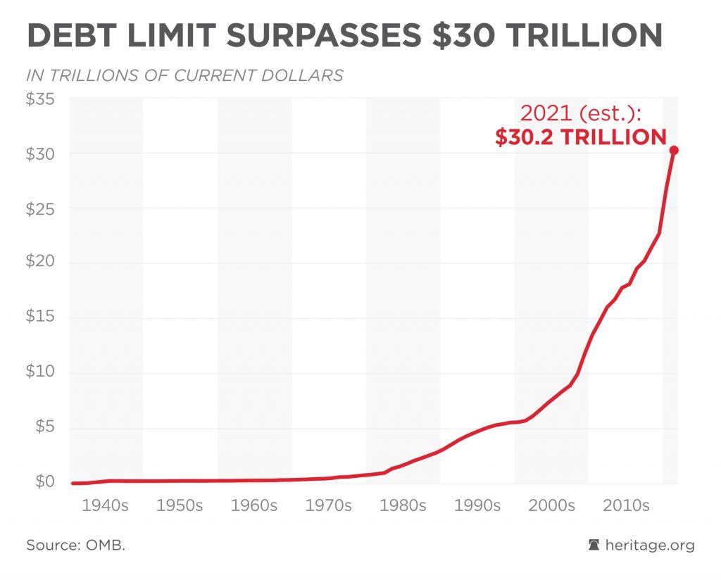 Nợ của Mỹ lần đầu tiên vượt mốc 30 nghìn tỷ USD