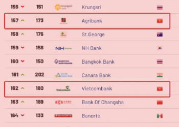 Top 500 ngân hàng đắt giá nhất hành tinh: 11 ngân hàng Việt ghi danh