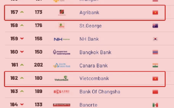 Top 500 ngân hàng đắt giá nhất hành tinh: 11 ngân hàng Việt ghi danh