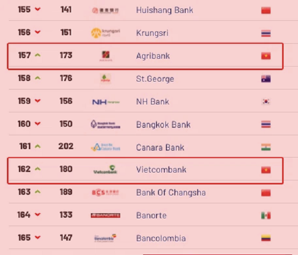 Top 500 ngân hàng đắt giá nhất hành tinh: 11 ngân hàng Việt ghi danh