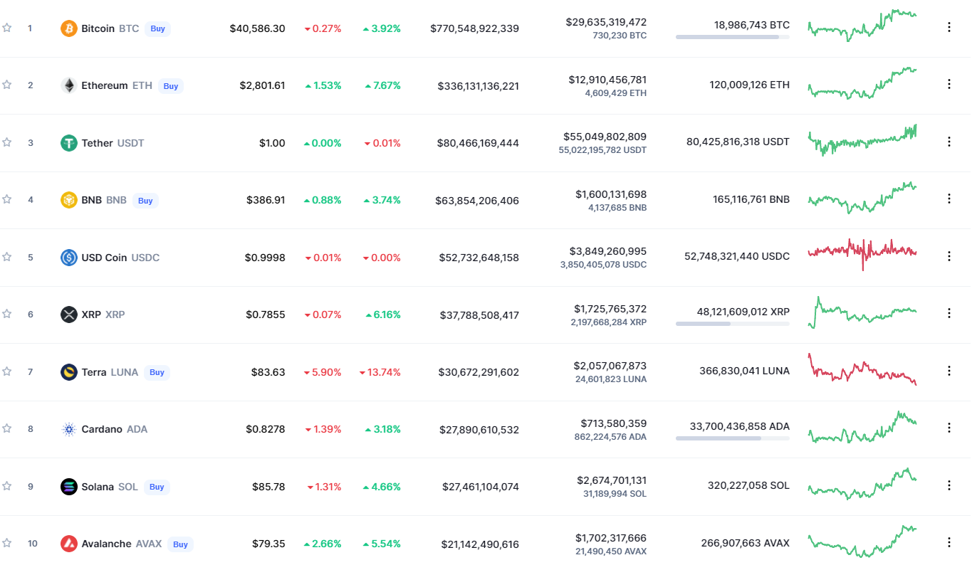 ViMoney: 121 XRP được chuyển đổi theo địa chỉ ẩn danh, hầu hết 10 đồng tiền hàng đầu đều chuyển sang màu đỏ