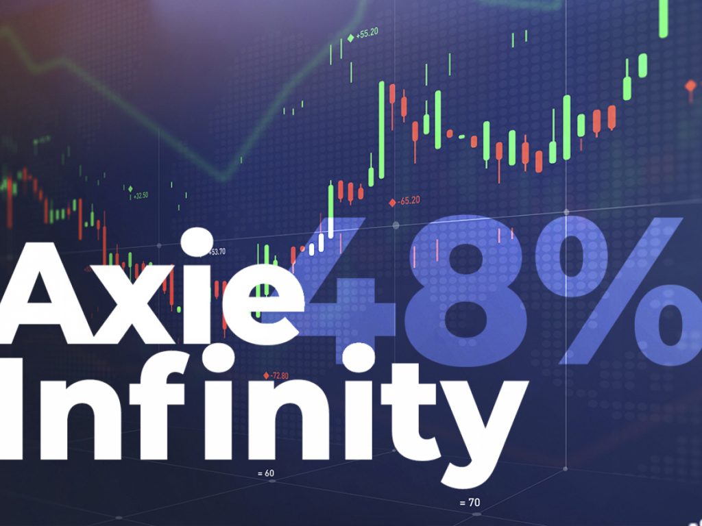 ViMoney: Giá Axie Infinity tăng vọt 48% trong 2 ngày qua, đây là những lý do tiềm năng