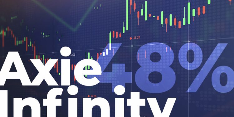 ViMoney: Giá Axie Infinity tăng vọt 48% trong 2 ngày qua, đây là những lý do tiềm năng