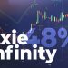 ViMoney: Giá Axie Infinity tăng vọt 48% trong 2 ngày qua, đây là những lý do tiềm năng