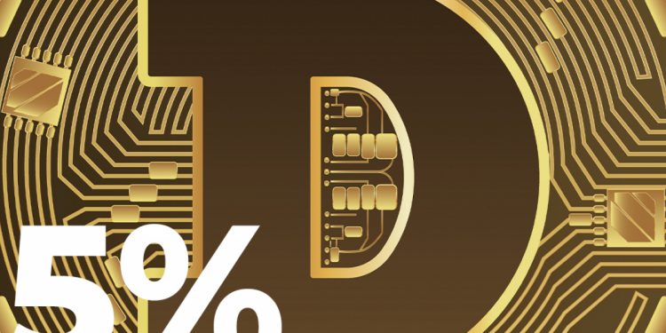 Dogecoin tăng vọt 5%, vượt xa các đồng tiền khác