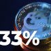 Giao dịch cá voi Dogecoin tăng 133%, DOGE tăng mạnh