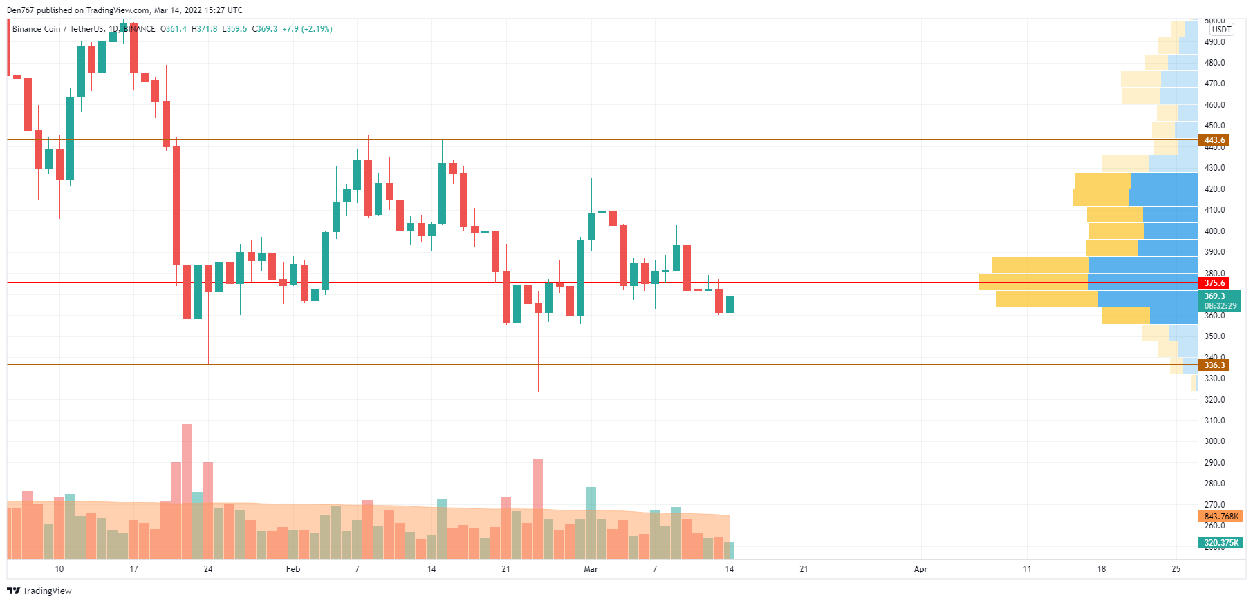 Biểu đồ BNB / USD theo TradingView