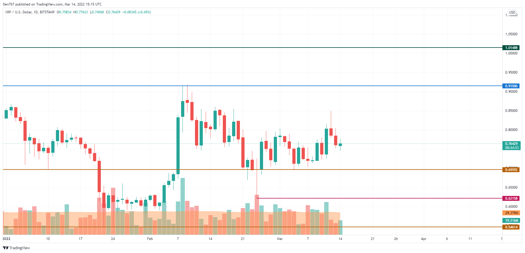 Biểu đồ XRP / USD theo TradingView