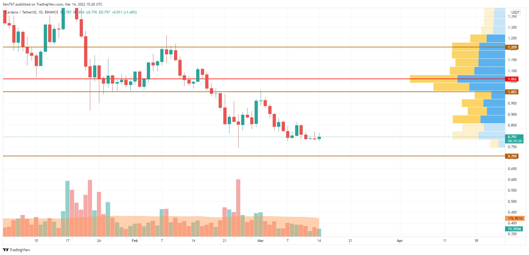 Biểu đồ ADA / USD theo TradingView 