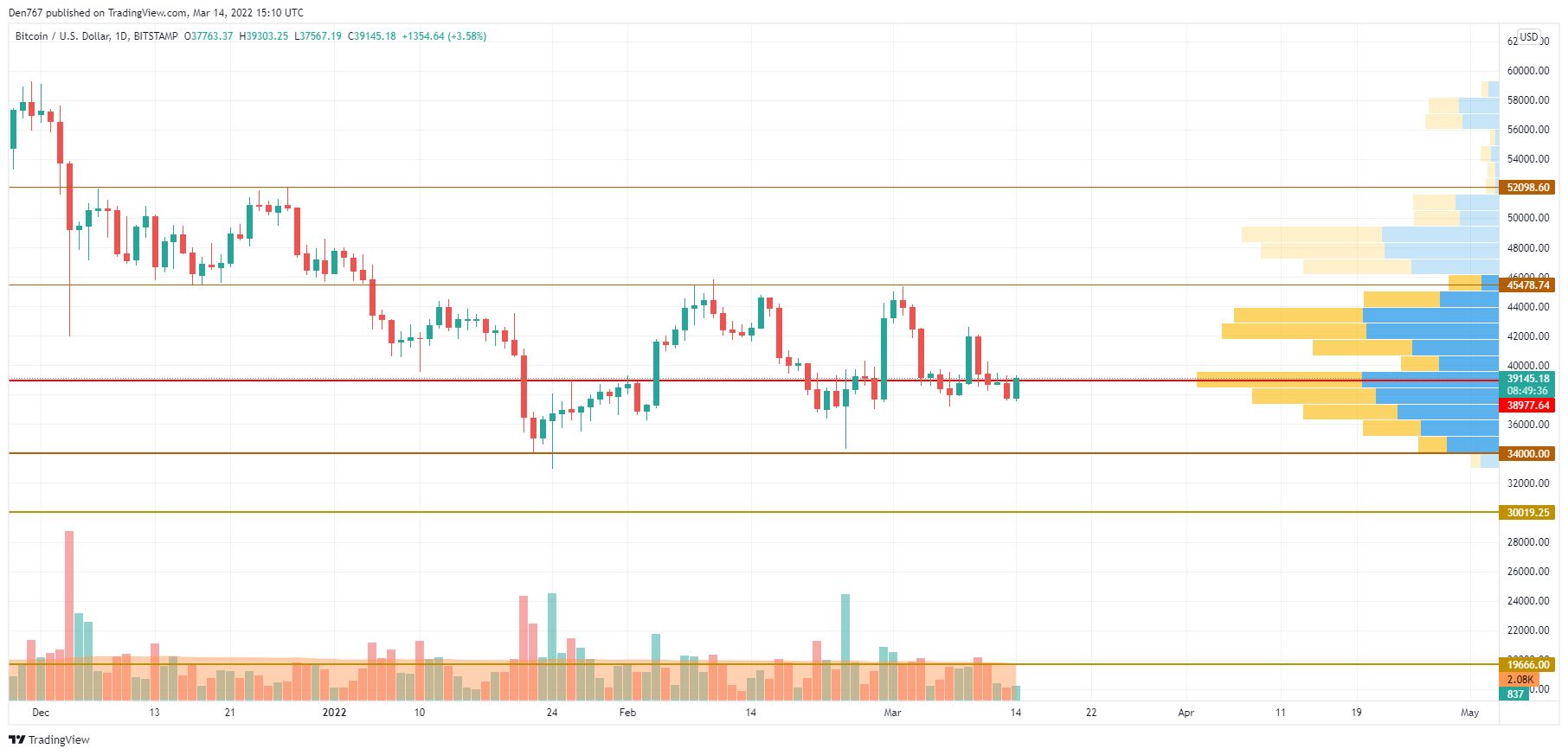 ViMoney: Phân tích giá BTC, XRP, ADA và BNB ngày 14/3 - BTC/USD