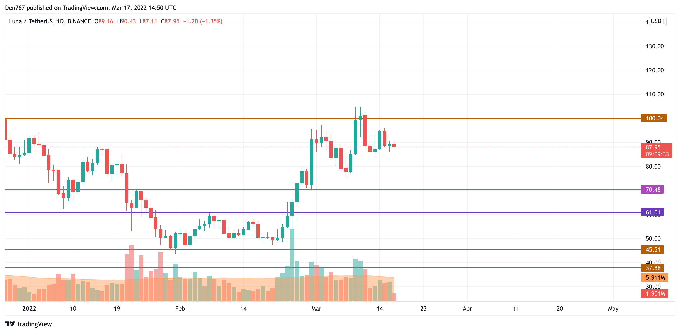 ViMoney: Phân tích giá BTC, XRP và LUNA ngày 17/3 - Biểu đồ LUNA/USD theo TradingView