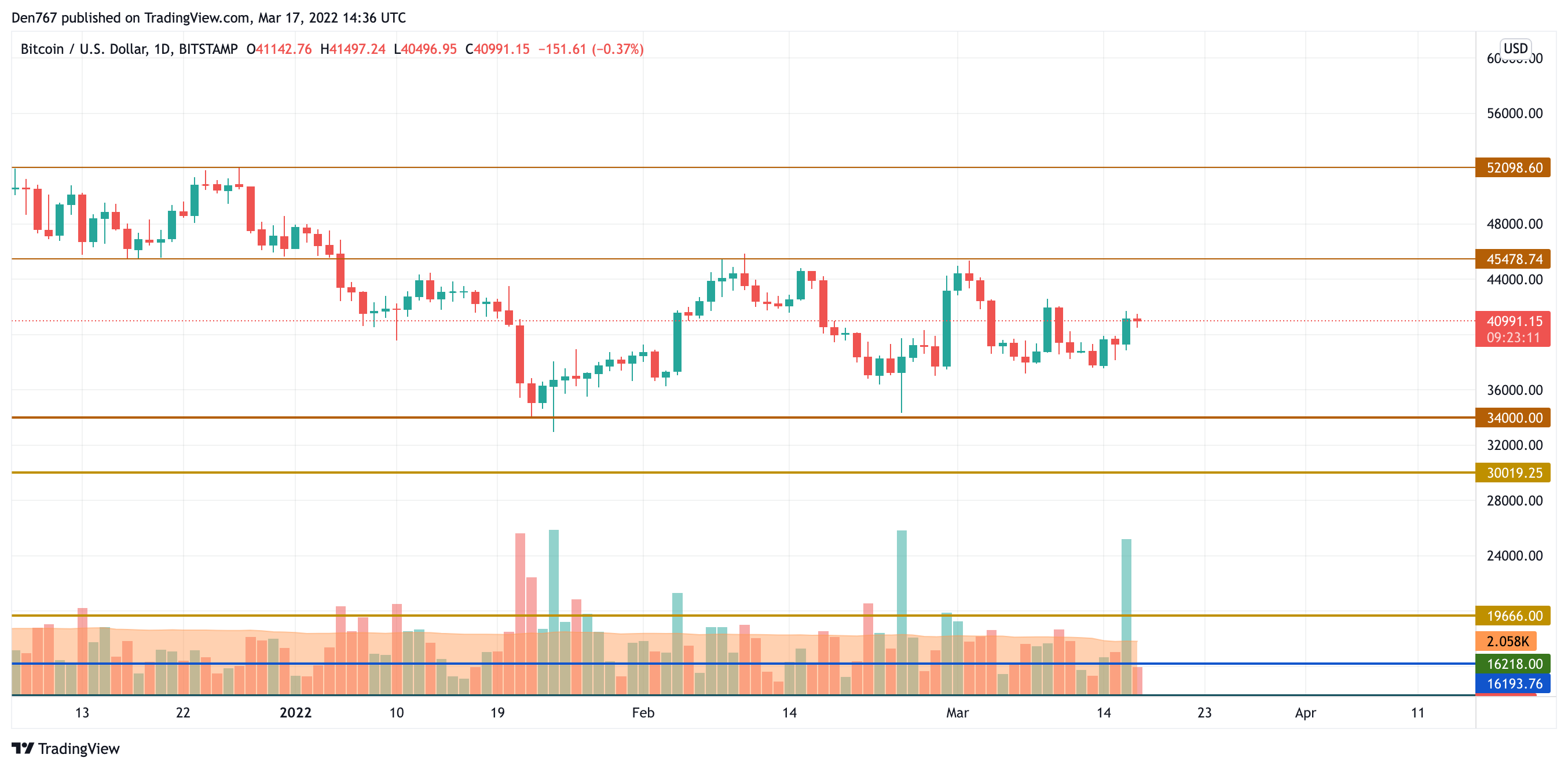 ViMoney: Phân tích giá BTC, XRP và LUNA ngày 17/3 - Biểu đồ BTC / USD theo TradingView