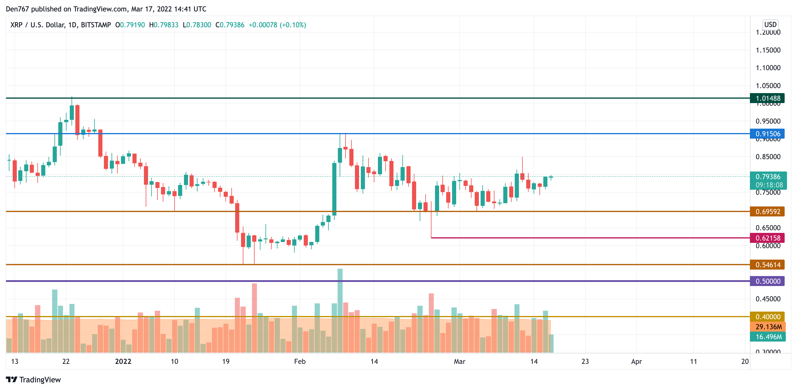 ViMoney: Phân tích giá BTC, XRP và LUNA ngày 17/3 - Biểu đồ XRP/USD theo TradingView