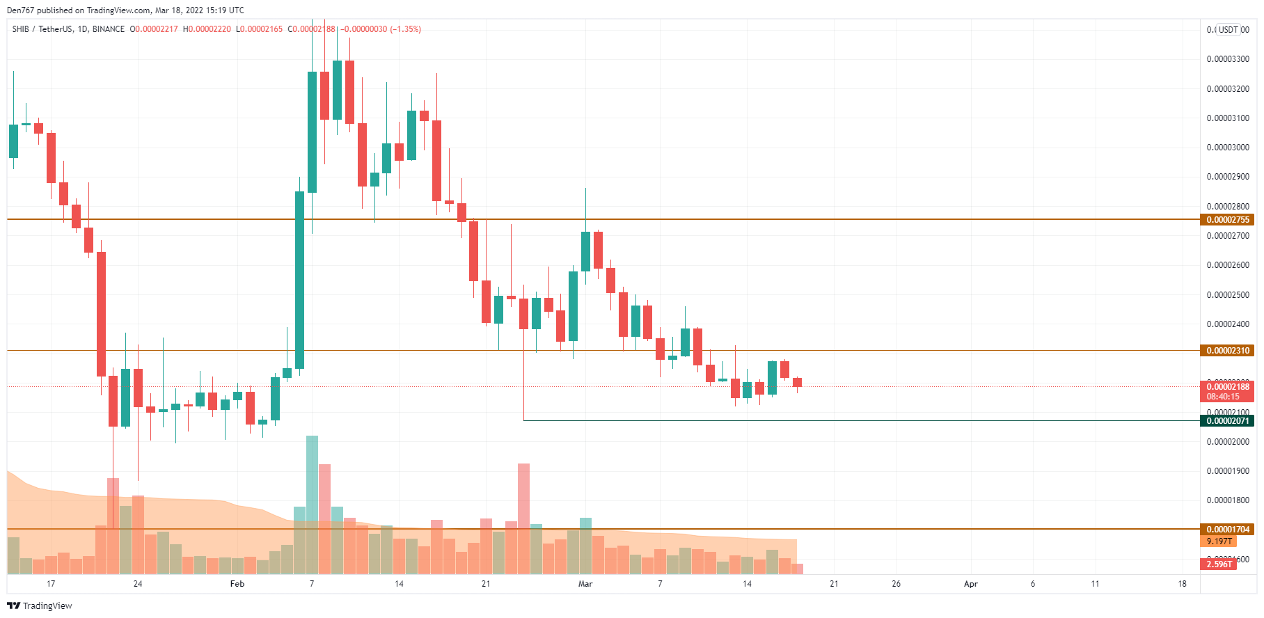 ViMonye: Phân tích giá DOGE, SHIB và FLOKI ngày 18.3- Biểu đồ DOGE / USD theo TradingView