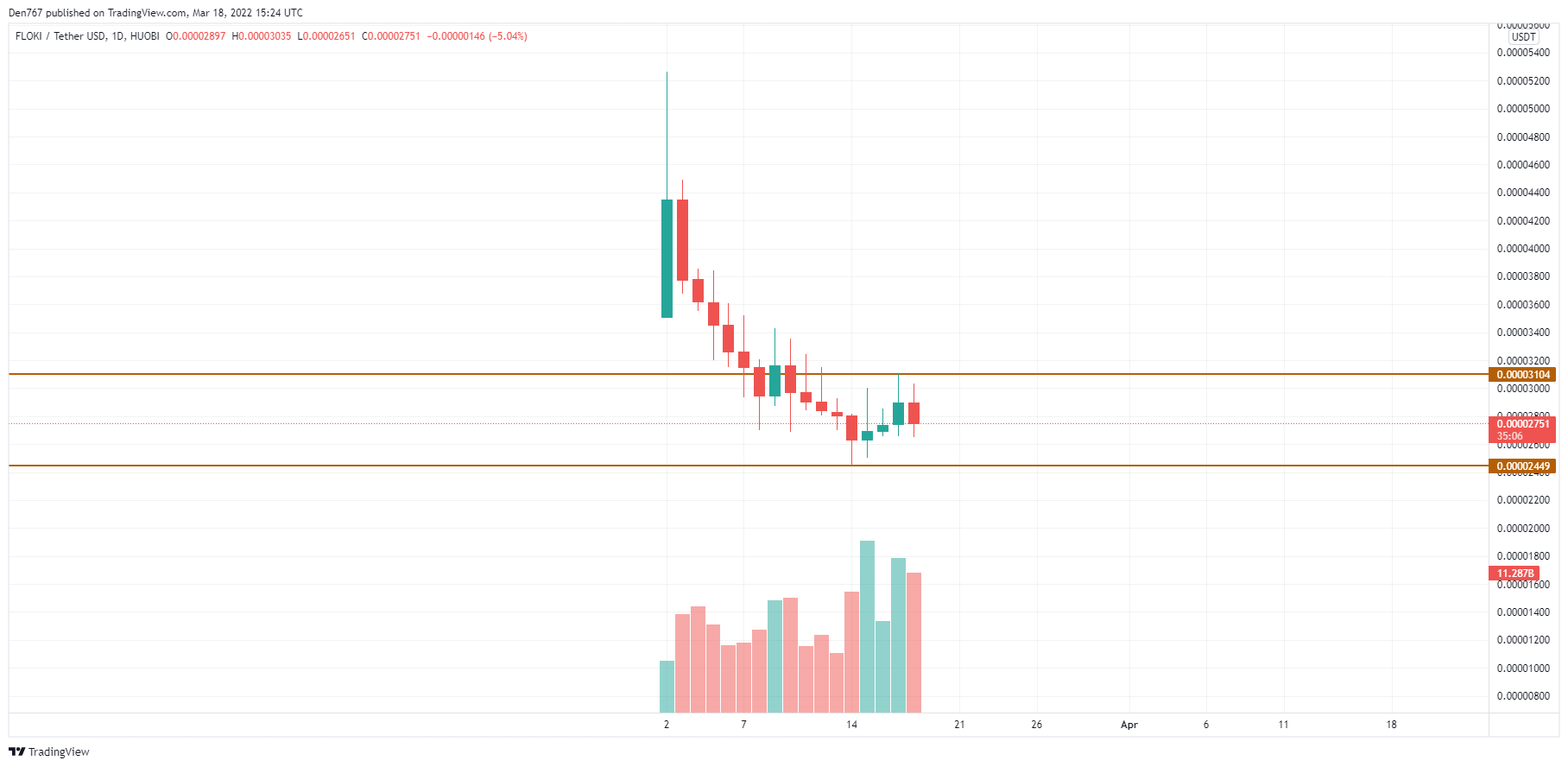 ViMonye: Phân tích giá DOGE, SHIB và FLOKI ngày 18.3 - Biểu đồ FLOKI/USD theo TradingView