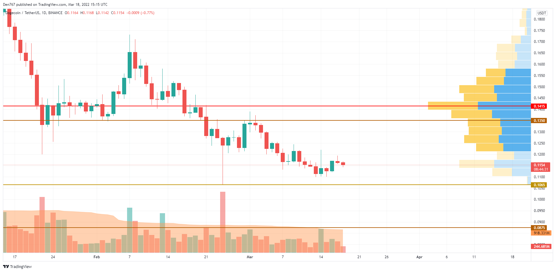 ViMonye: Phân tích giá DOGE, SHIB và FLOKI ngày 18.3 -  Biểu đồ DOGE / USD theo TradingView