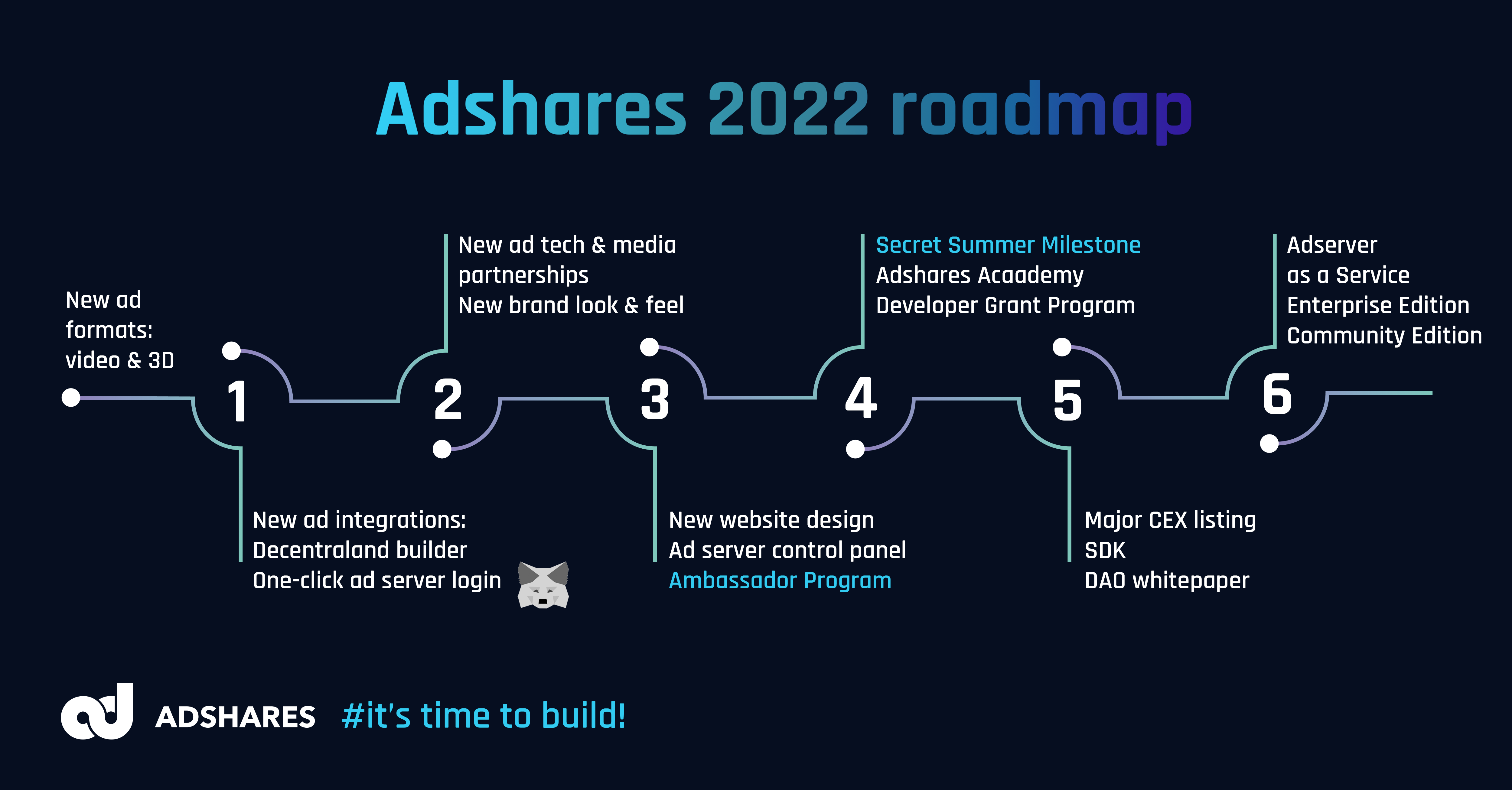 ViMoney: Adshares (ADS) công bố lộ trình cho năm 2022: Tích hợp, Metaverse, Danh sách