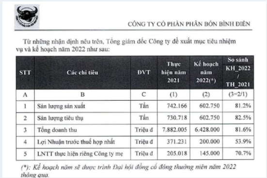 BFC đặt kế hoạch lợi nhuận 2022 giảm 53.9% - HQC hoãn họp ĐHĐCĐ vì lý do gì?