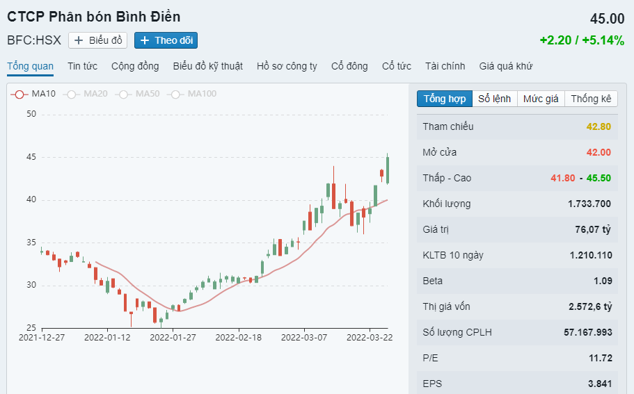 BFC đặt kế hoạch lợi nhuận 2022 giảm 53.9% - HQC hoãn họp ĐHĐCĐ vì lý do gì? h2