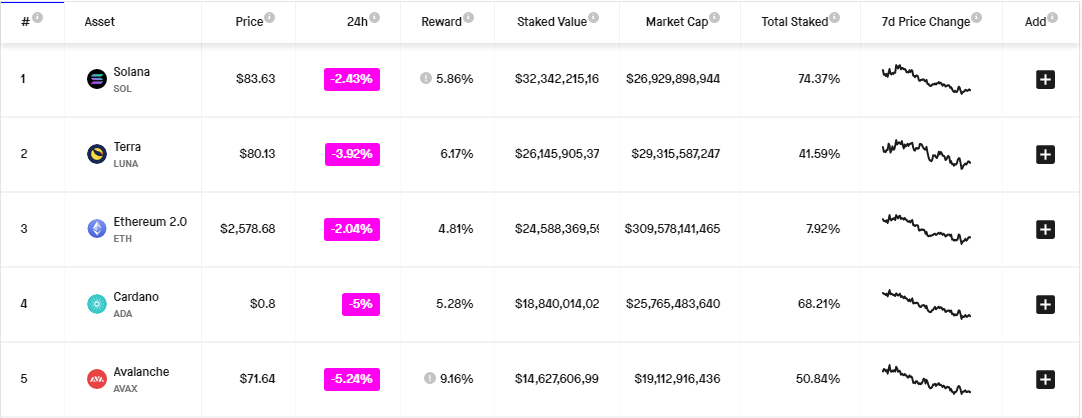 ViMoney:Biểu đồ Terra (LUNA) cho thấy tín hiệu tăng giá giữa mức giảm 11% hàng tuần h2