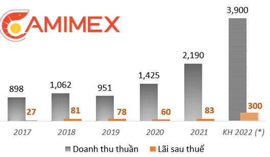 MCM dự lãi quý 1 tăng trên 59% - CMX dự kiến lãi sau thuế gấp 3,6 lần cùng kỳ 2021 h3