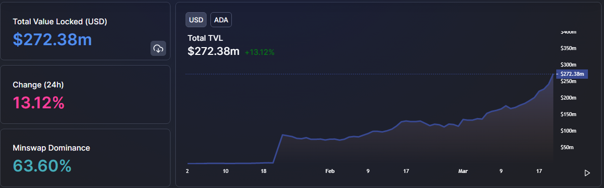 ViMoney: DefiLlama TVL của ADA tăng vọt 13%