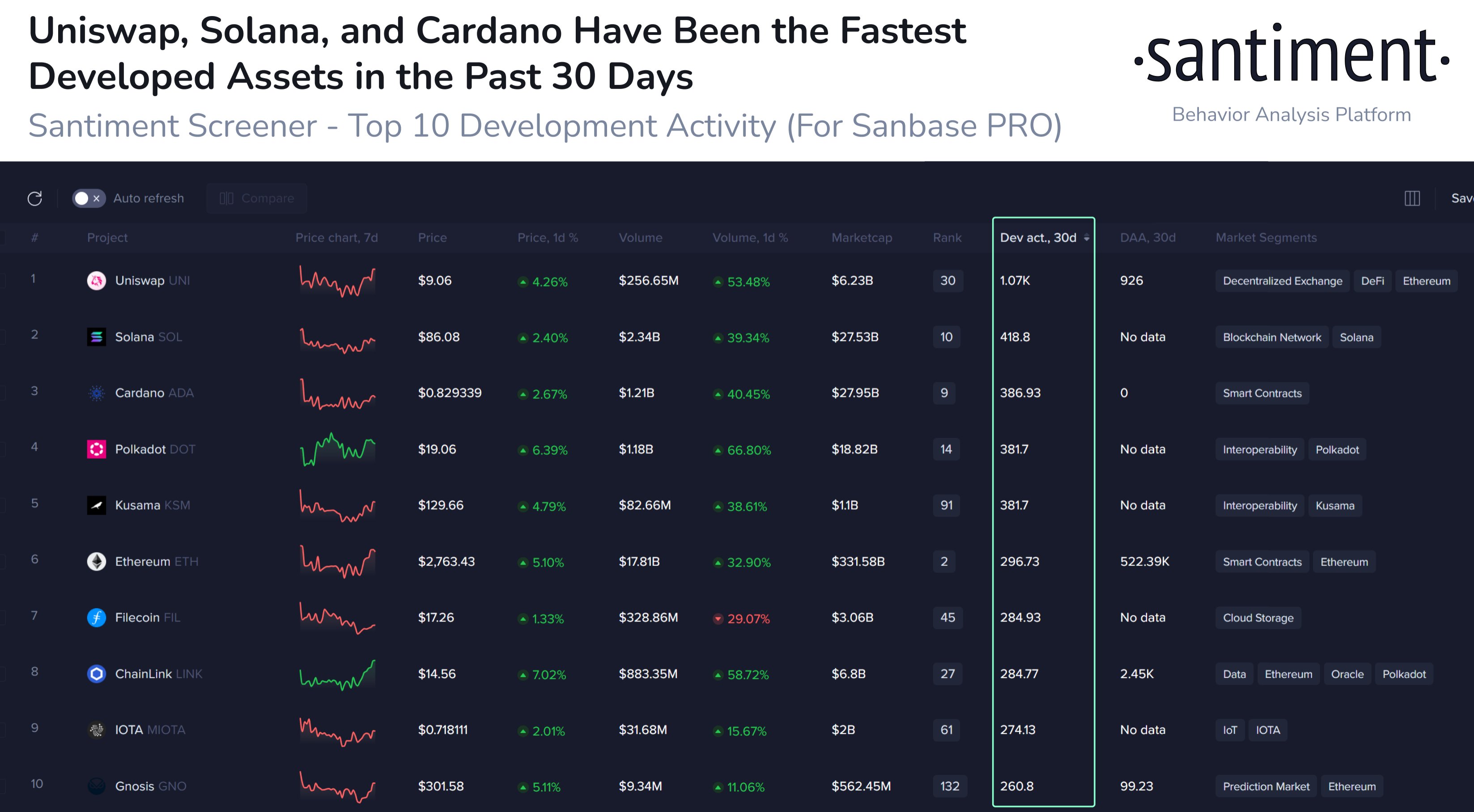 ViMoney: Santiment: Cardano nằm trong top 5 tài sản phát triển nhanh nhất trong 30 ngày qua