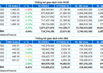 Tổng kết Tuần 14-18/03/2022: Thanh khoản đi xuống, thị trường tiếp tục giằng co