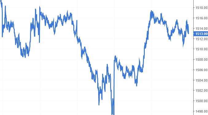 Chứng khoán phái sinh Tuần 07-11/03/2022: VN30-Index sẽ hướng đến vùng 1,560-1,580 điểm?