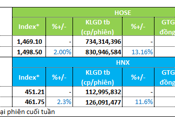 Cổ phiếu nào hút tiền trong tuần thanh khoản hồi phục?