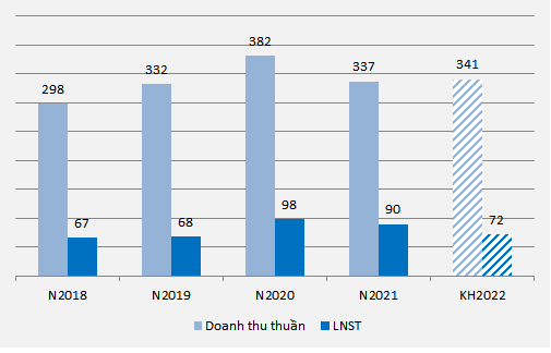 SGT muốn tăng vốn lên gấp 3 lần - DHA kế hoạch lãi 2022 đi lùi 20% h3