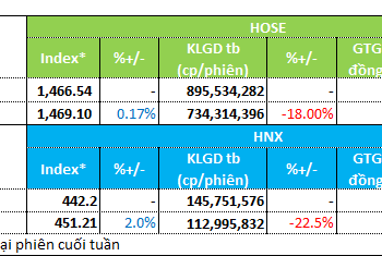 ViMoney: Dòng tiền tìm tới cổ phiếu nhựa, bất động sản và xây dựng trong tuần 14-18/3