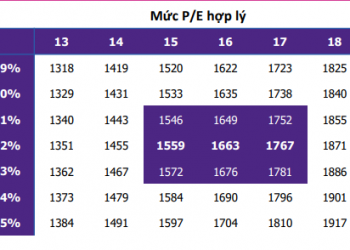 ViMoney: Phân bón và thủy sản tiếp tục là những nhóm ngành triển vọng