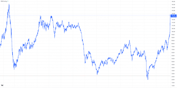 Giá dầu liên tục tạo đỉnh, PSH tiếp đà bứt phá