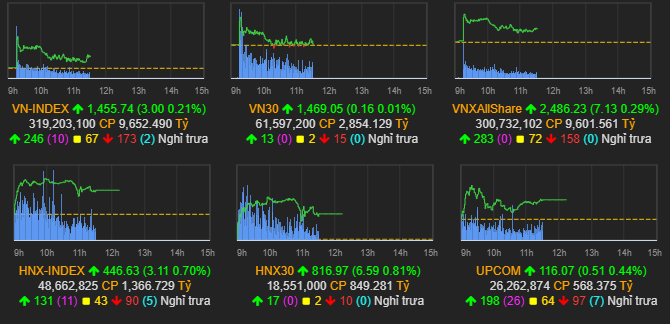 Nhịp điệu thị trường 16/3: Hàng loạt cổ phiếu lớn hồi phục, kéo VN-index tăng điểm