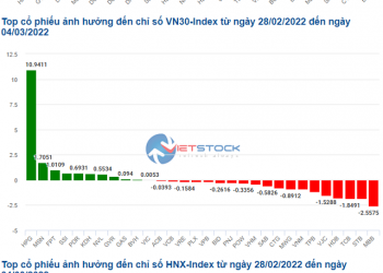 HPG kéo VN-Index lên lại mốc 1,500 điểm