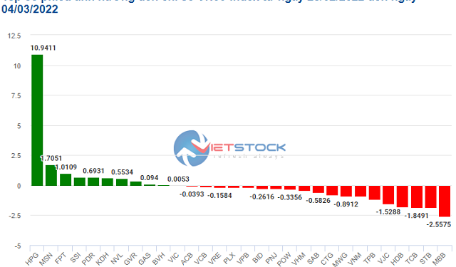 HPG kéo VN-Index lên lại mốc 1,500 điểm