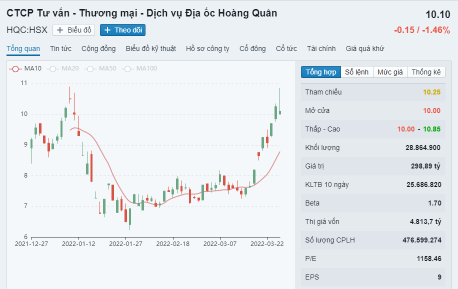 BFC đặt kế hoạch lợi nhuận 2022 giảm 53.9% - HQC hoãn họp ĐHĐCĐ vì lý do gì? h3