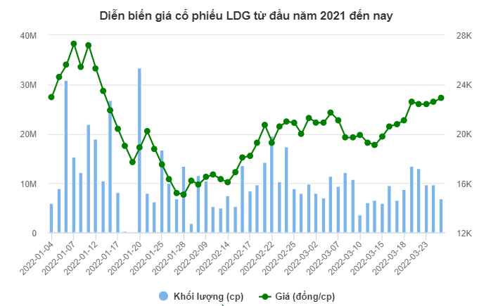 PSH phát hành thêm 400 tỷ trái phiếu - LDG đặt mục tiêu lãi gấp đôi 2022 h3