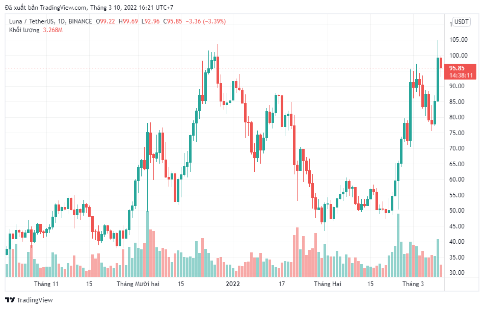 Tăng 25%, LUNA đạt ATH mới 104.58 USD