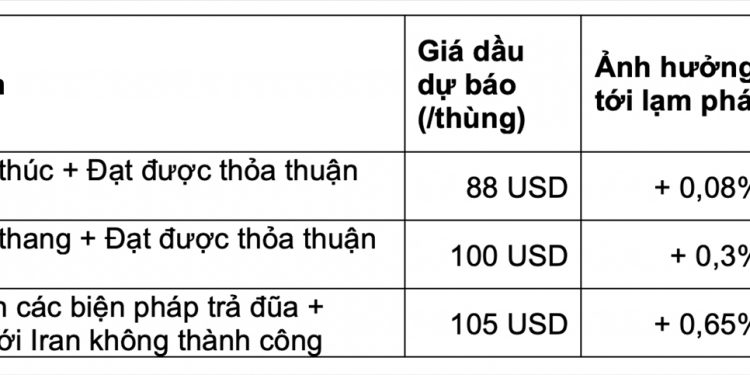 Lạm phát có thể vượt 4% do xung đột Nga-Ukraine
