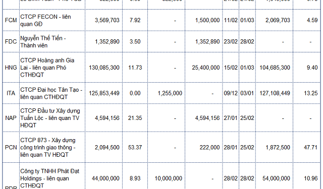 ViMoney: Giao dịch nội bộ tuần 28/02-04/03/2022: Bên mua tăng nhiệt