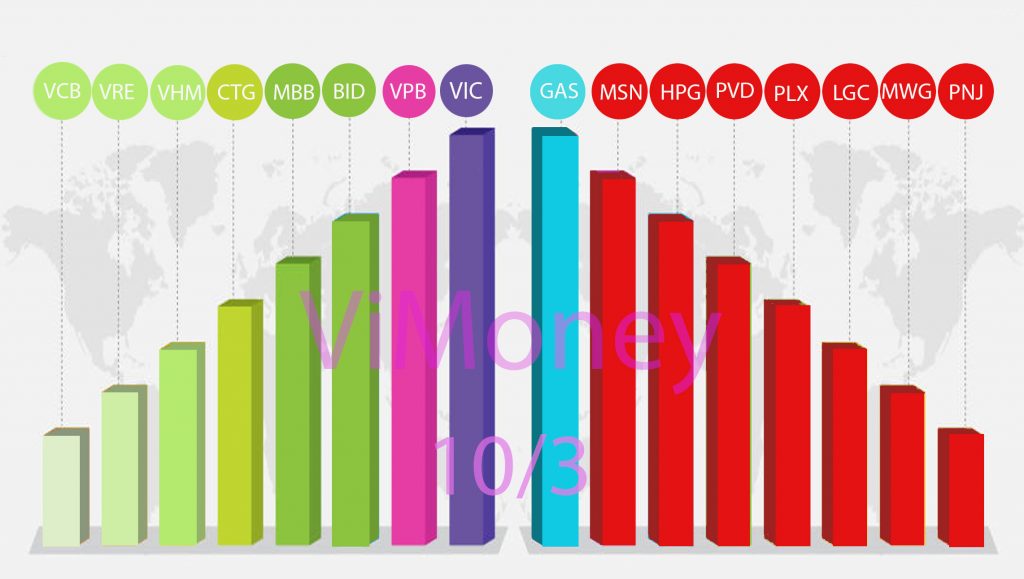 Nhịp điệu thị trường 10/3: Dầu khí, thép kìm hãm đà tăng của VN-index