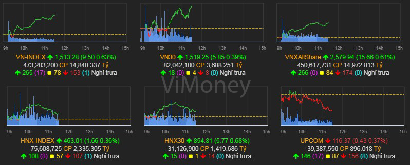 Nhịp điệu thị trường 23/3: Cổ phiếu phân bón thăng hoa VN-index vượt 1510 điểm