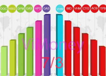 Nhịp điệu thị trường 7/3: VN-index giảm hơn 6 điểm mặc cho sắc tím tràn ngập nhóm cổ phiếu dầu khí và phân bón.