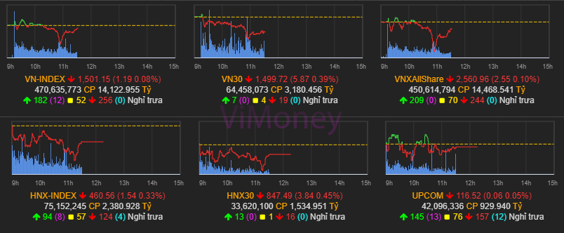 Nhịp điệu thị trường 24/3: Cổ phiếu ngân hàng đỏ rực, VN-index có biểu hiện rơi
