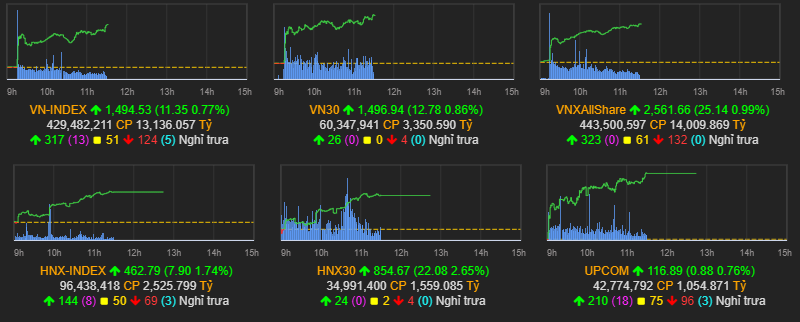 Nhịp điệu thị trường 29/3: Sắc xanh áp đảo VN-index tăng gần 15 điểm h2