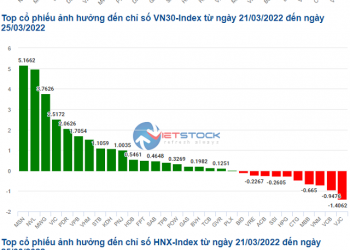Nhóm bất động sản giúp VN-Index về sát mốc 1,500 điểm